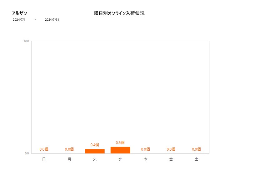 曜日別アルザン202407グラフ